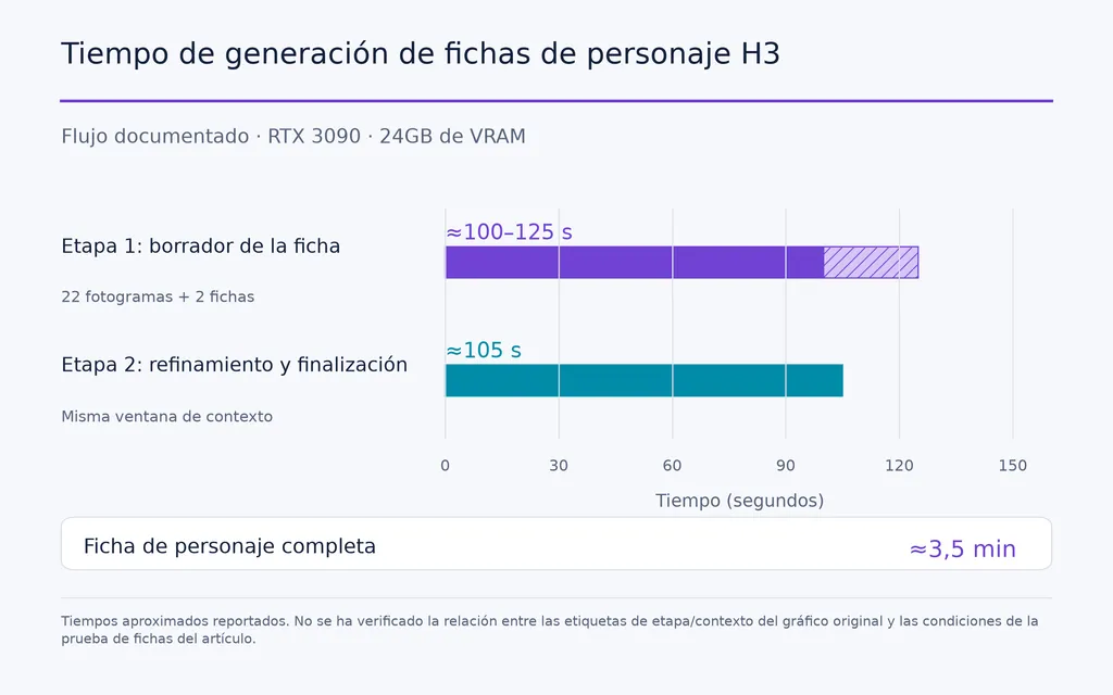 Tiempo de generación de fichas de personaje H3
