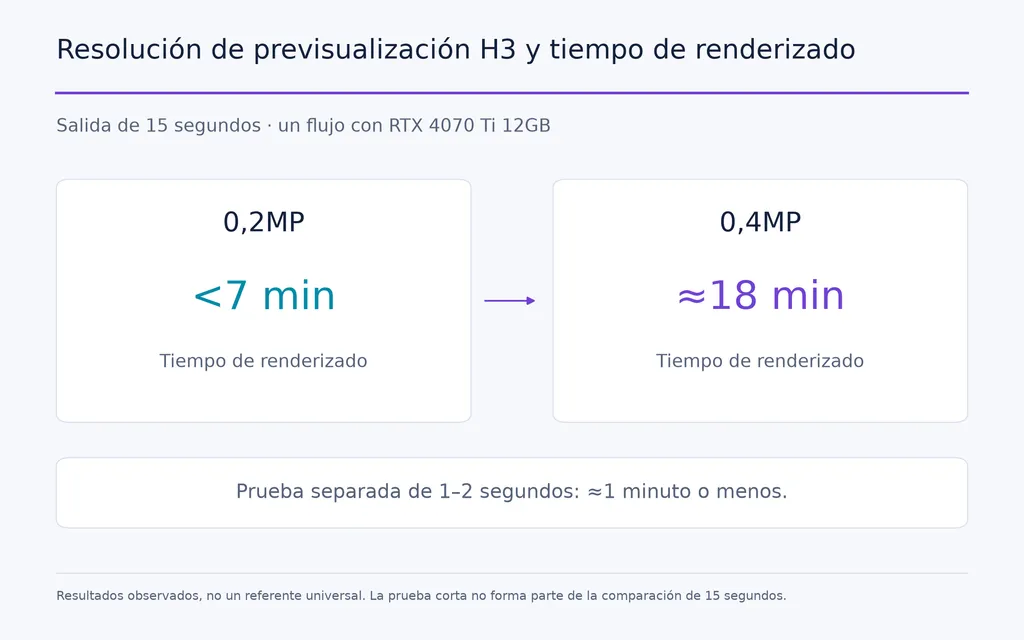 Resolución de previsualización H3 y tiempo de renderizado
