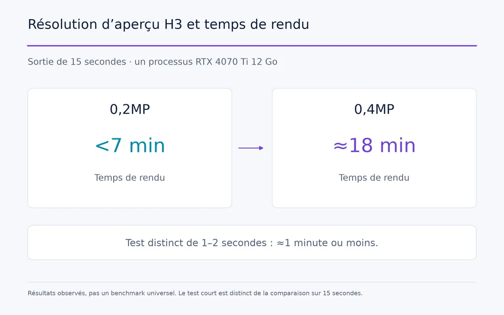 Résolution d’aperçu H3 et temps de rendu