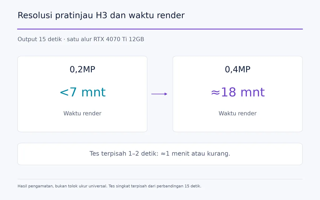 Resolusi pratinjau H3 dan waktu render