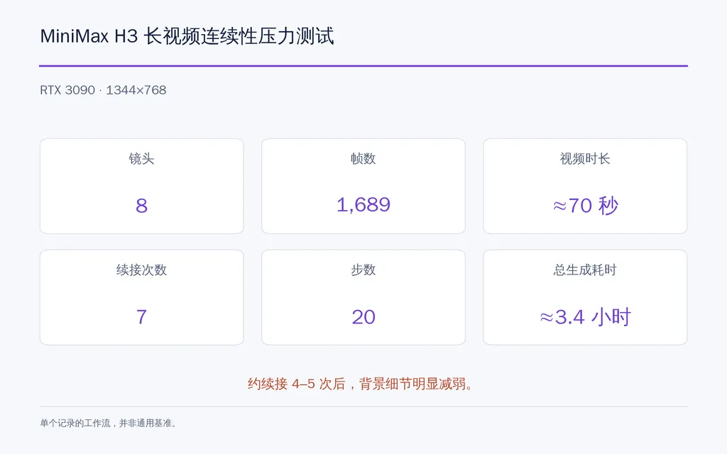 MiniMax H3 长视频连续性压力测试