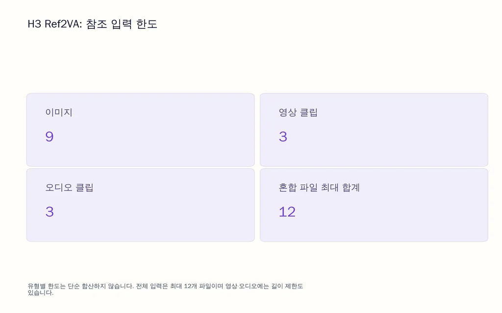 H3 Ref2VA: 참조 입력 한도