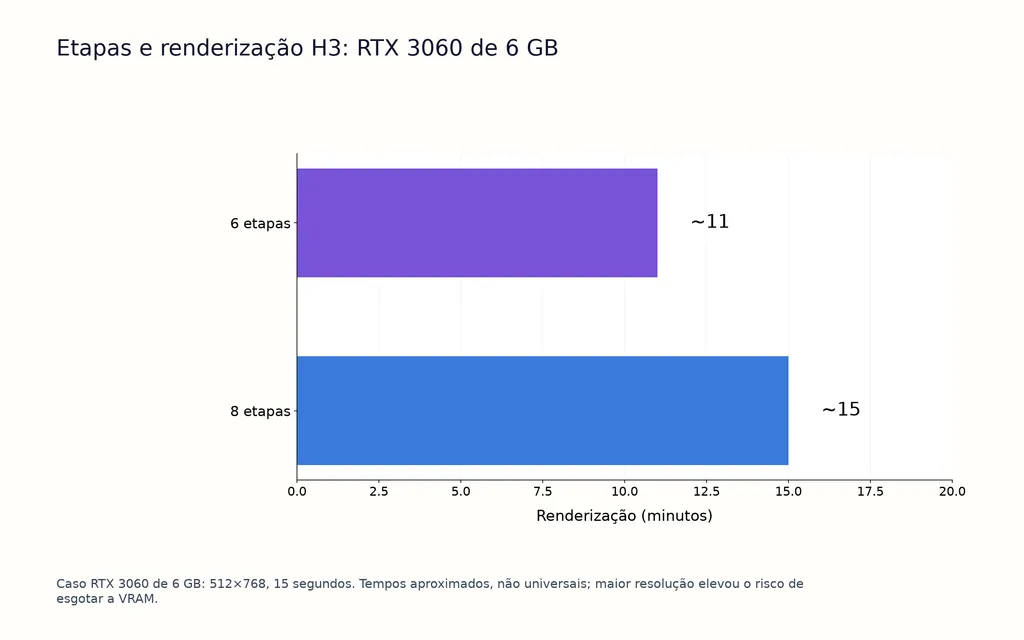 Etapas e renderização H3: RTX 3060 de 6 GB