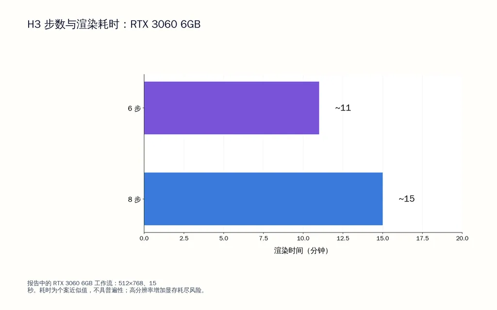 H3 步数与渲染耗时:RTX 3060 6GB