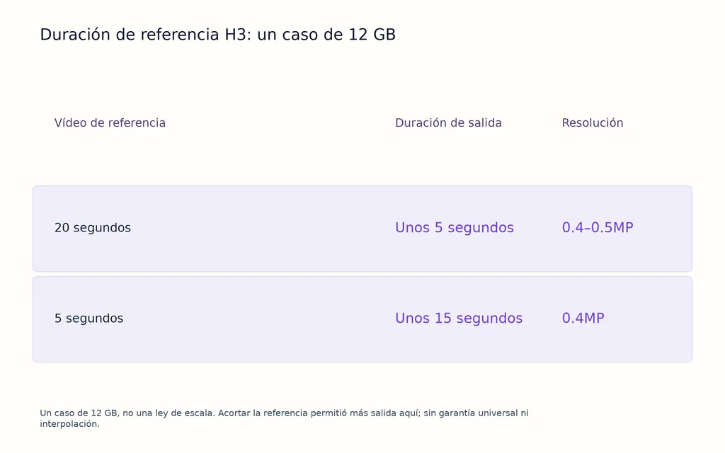 Duración de referencia H3: un caso de 12 GB