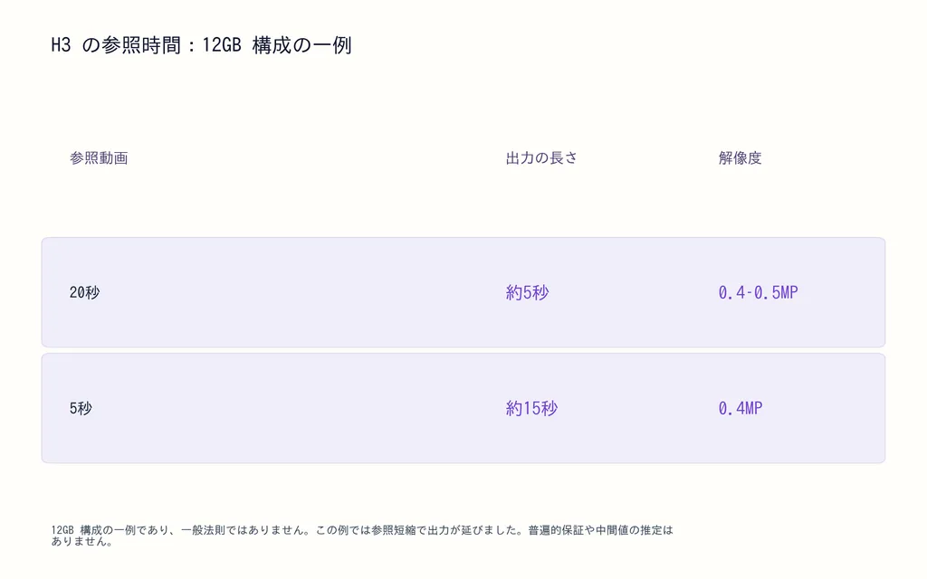 H3 の参照時間:12GB 構成の一例