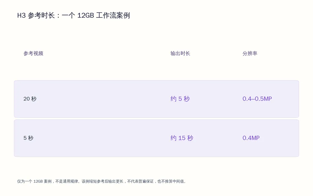 H3 参考时长:一个 12GB 工作流案例