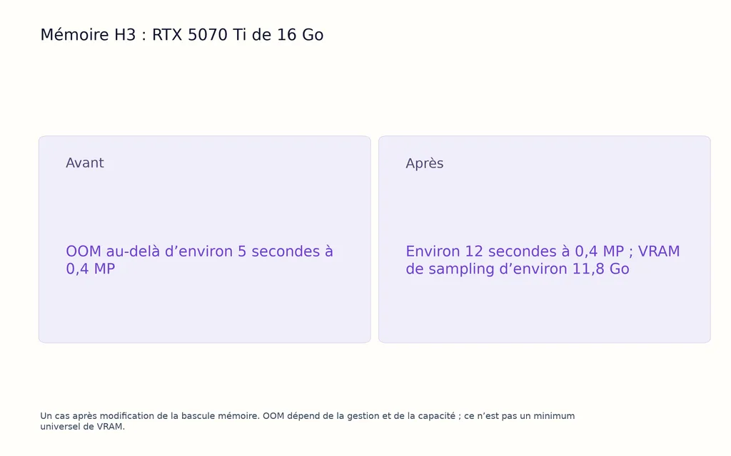 Mémoire H3 : RTX 5070 Ti de 16 Go