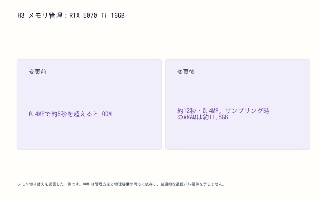 H3 メモリ管理:RTX 5070 Ti 16GB