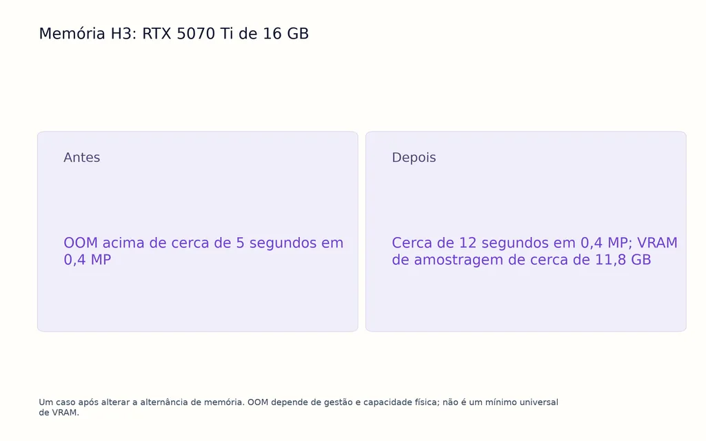 Memória H3: RTX 5070 Ti de 16 GB