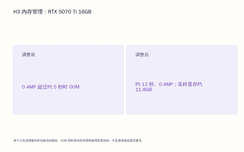 H3 内存管理:RTX 5070 Ti 16GB