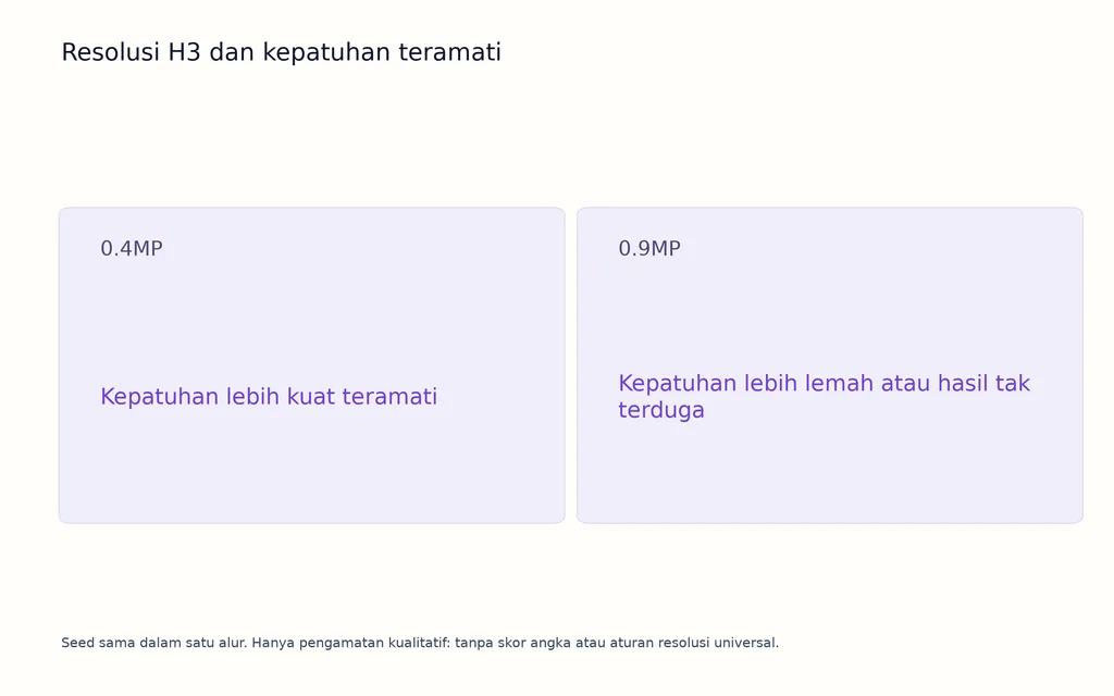 Resolusi H3 dan kepatuhan teramati