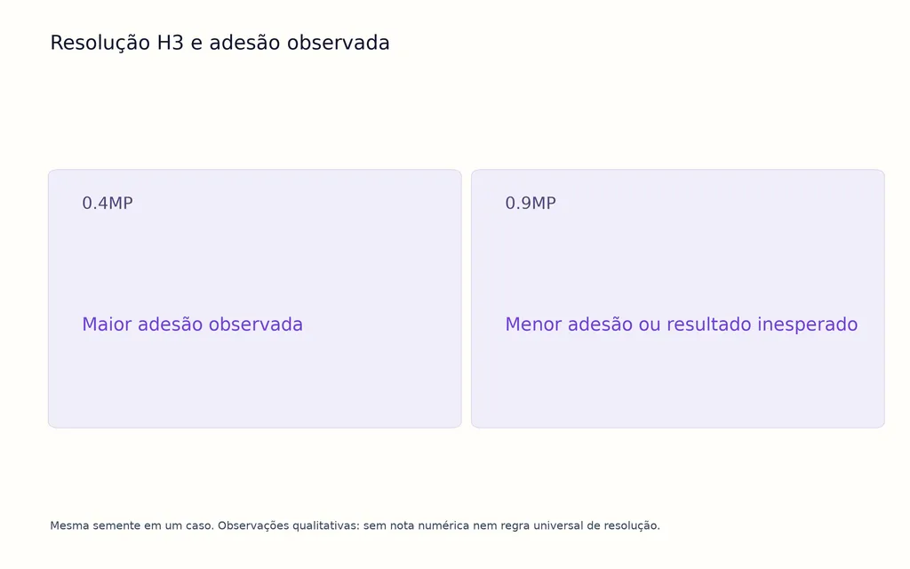 Resolução H3 e adesão observada