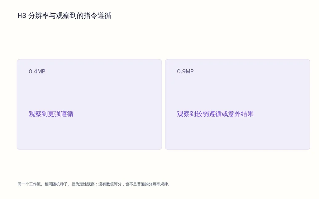 H3 分辨率与观察到的指令遵循