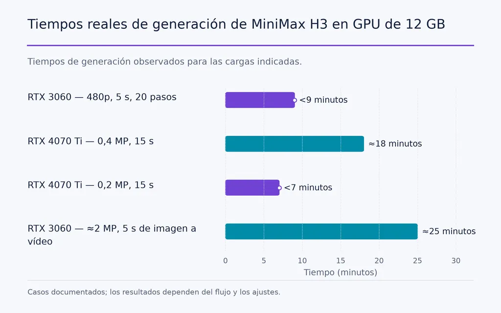 Tiempos reales de generación de MiniMax H3 en GPU de 12 GB