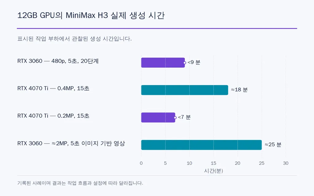 12GB GPU의 MiniMax H3 실제 생성 시간
