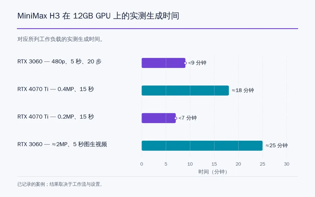 MiniMax H3 在 12GB GPU 上的实测生成时间