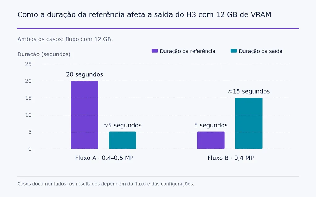 Como a duração da referência afeta a saída do H3 com 12 GB de VRAM
