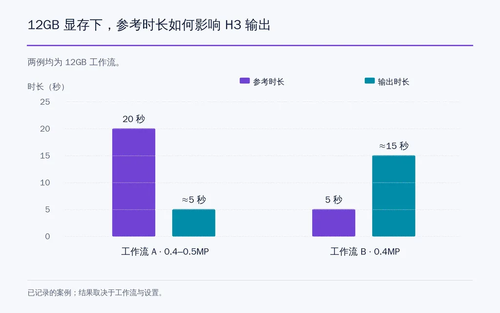 12GB 显存下,参考时长如何影响 H3 输出