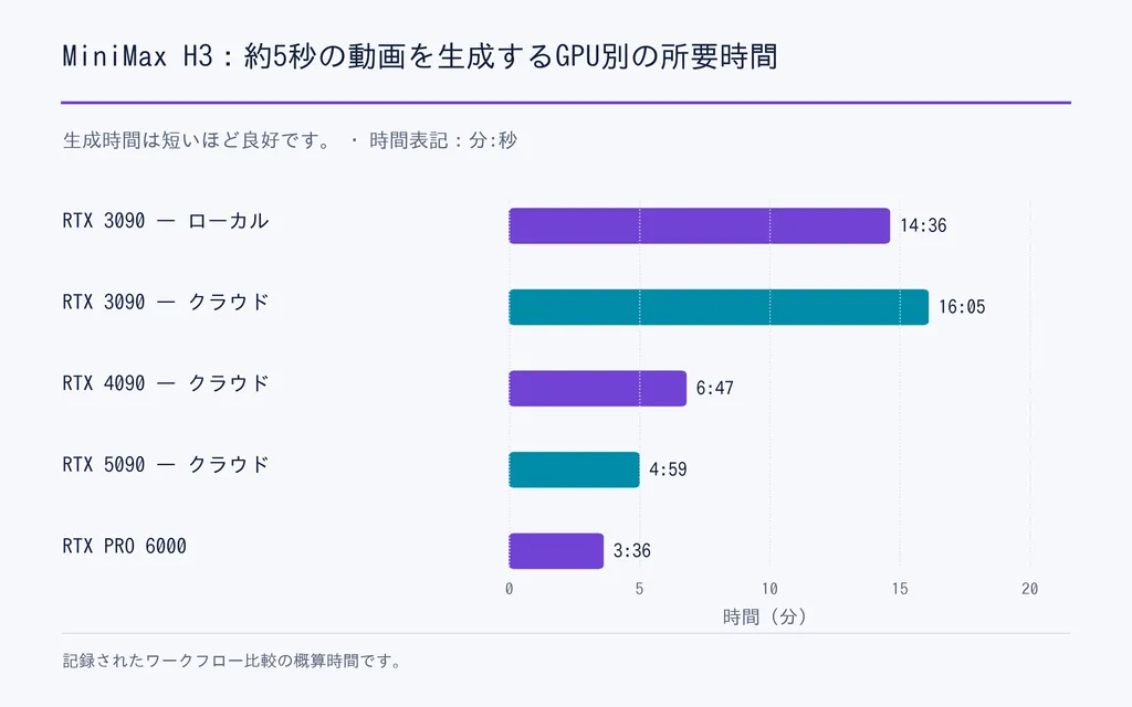 MiniMax H3:約5秒の動画を生成するGPU別の所要時間