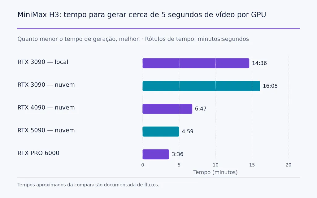 MiniMax H3: tempo para gerar cerca de 5 segundos de vídeo por GPU