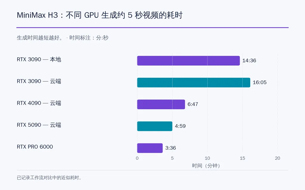 MiniMax H3:不同 GPU 生成约 5 秒视频的耗时