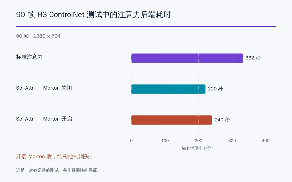 90 帧 H3 ControlNet 测试中的注意力后端耗时