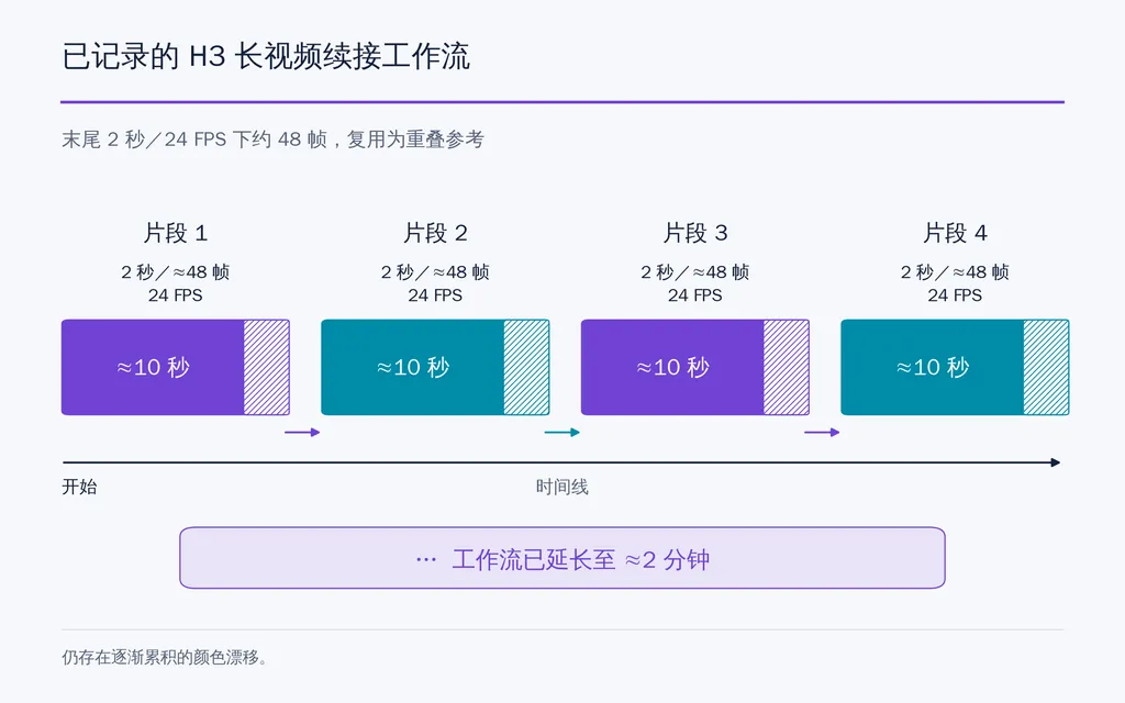 已记录的 H3 长视频续接工作流