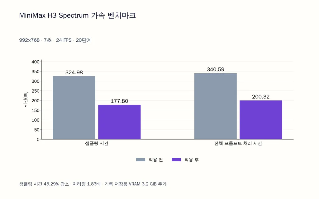 MiniMax H3 Spectrum 가속 벤치마크