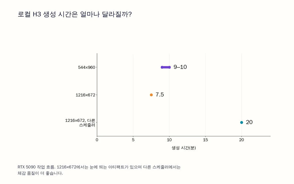 로컬 H3 생성 시간은 얼마나 달라질까?