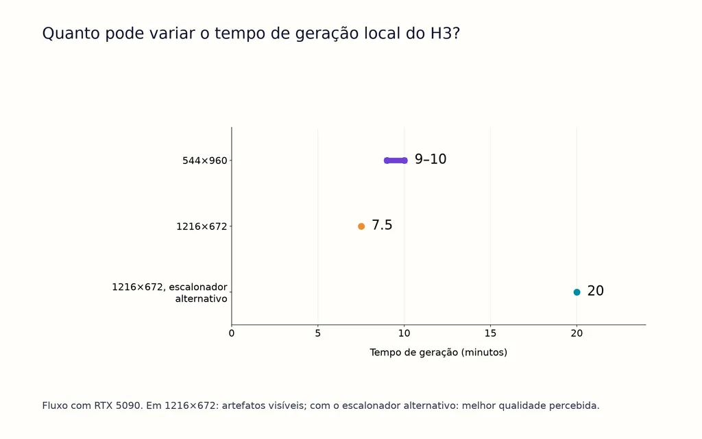 Quanto pode variar o tempo de geração local do H3?