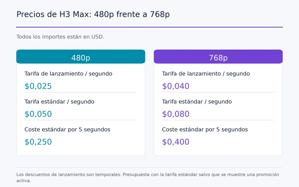 Precios de H3 Max: 480p frente a 768p