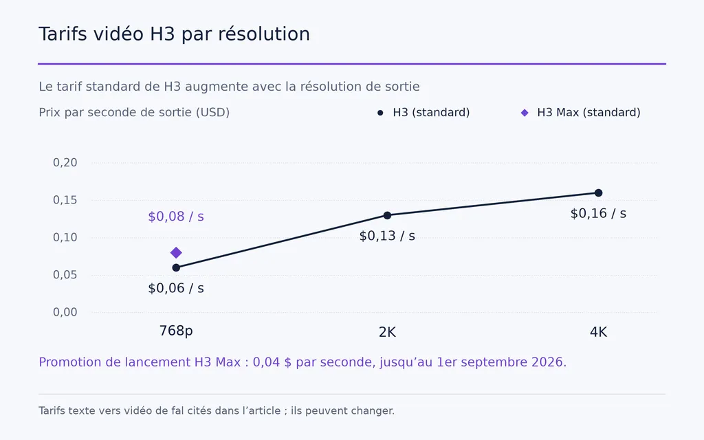 Tarifs vidéo H3 par résolution
