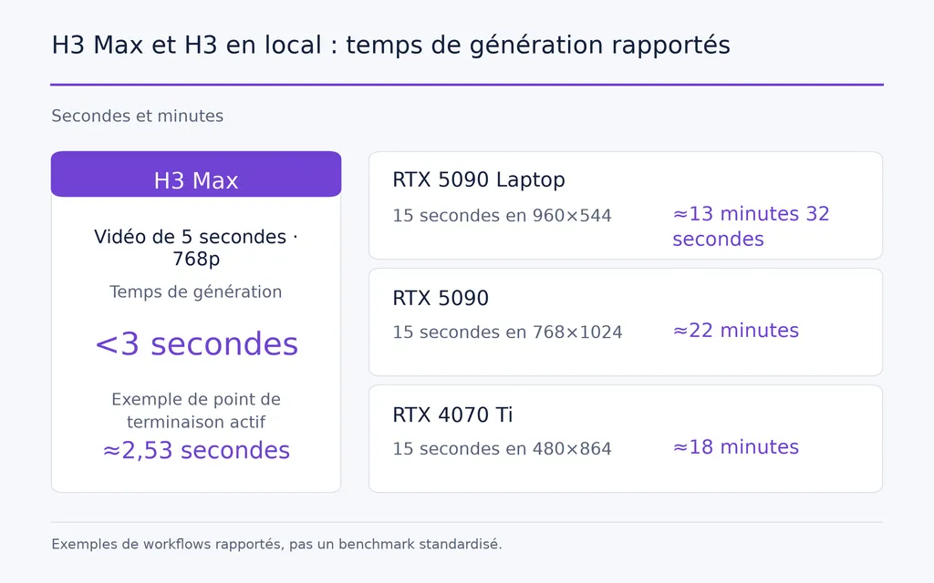 H3 Max et H3 en local : temps de génération rapportés
