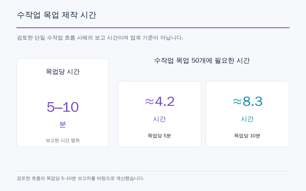 수작업 목업 제작 시간