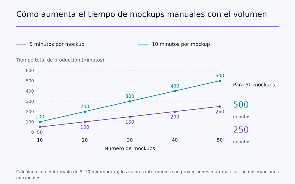Cómo aumenta el tiempo de mockups manuales con el volumen