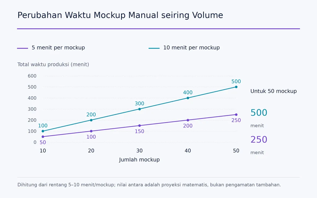 Perubahan Waktu Mockup Manual seiring Volume