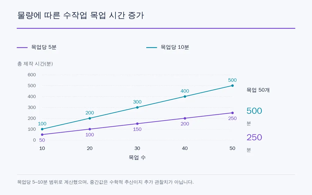 물량에 따른 수작업 목업 시간 증가