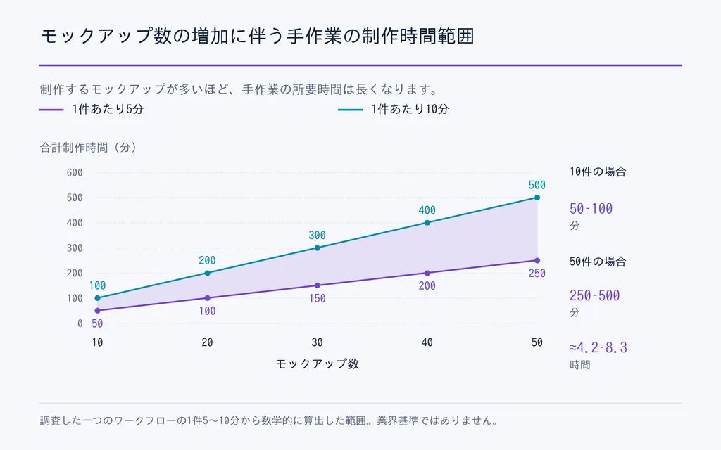 モックアップ数の増加に伴う手作業の制作時間範囲
