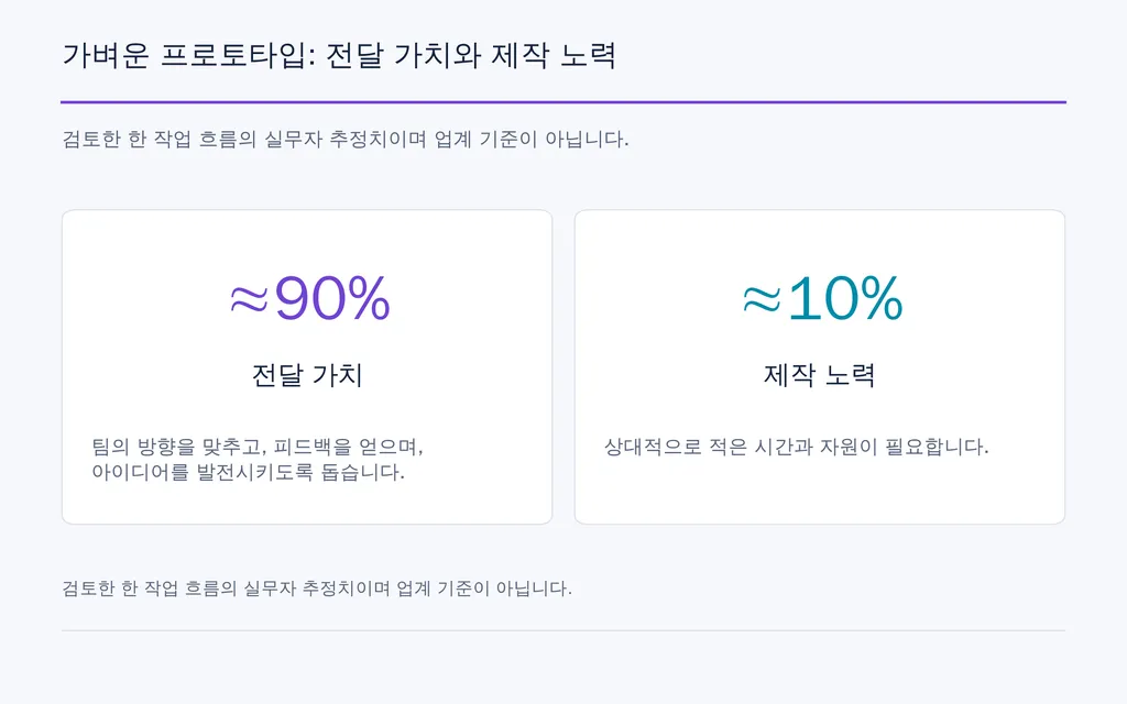 가벼운 프로토타입: 전달 가치와 제작 노력