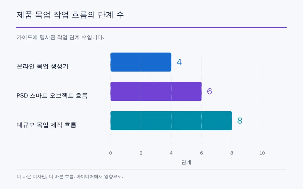 제품 목업 작업 흐름의 단계 수