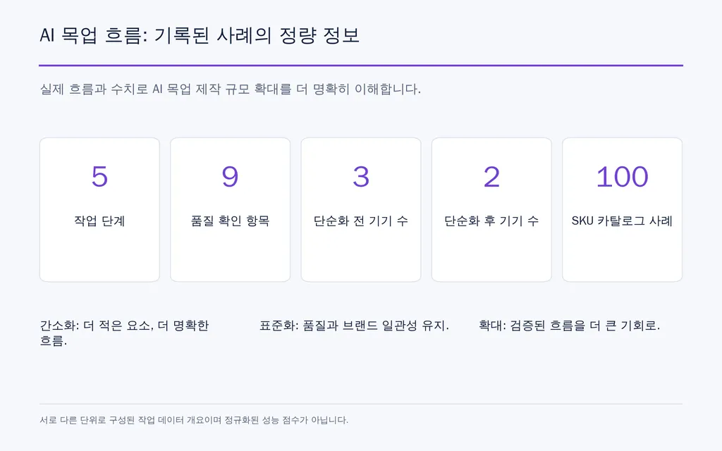 AI 목업 흐름: 기록된 사례의 정량 정보