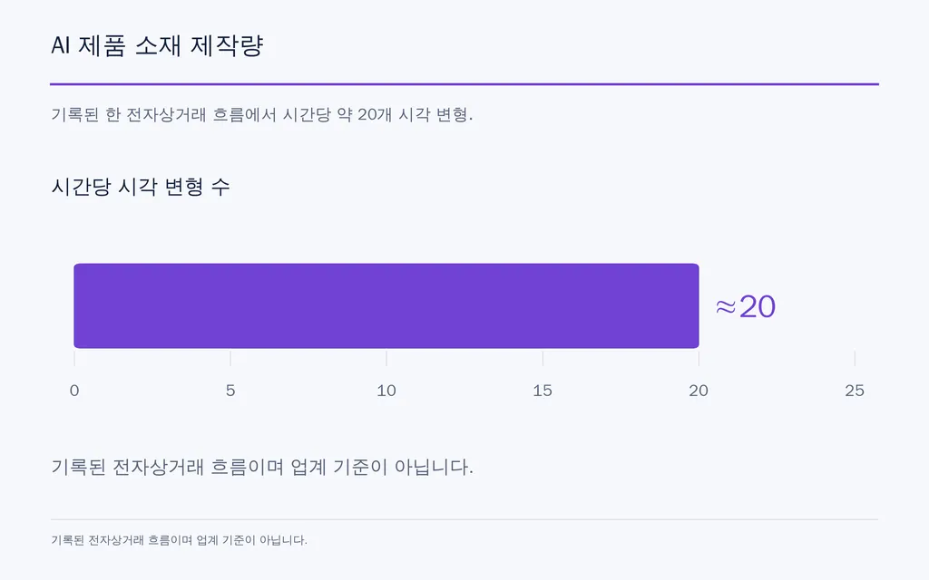 AI 제품 소재 제작량