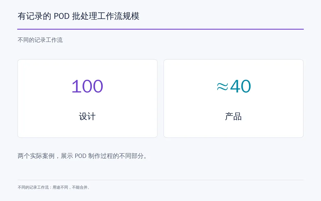 有记录的 POD 批处理工作流规模