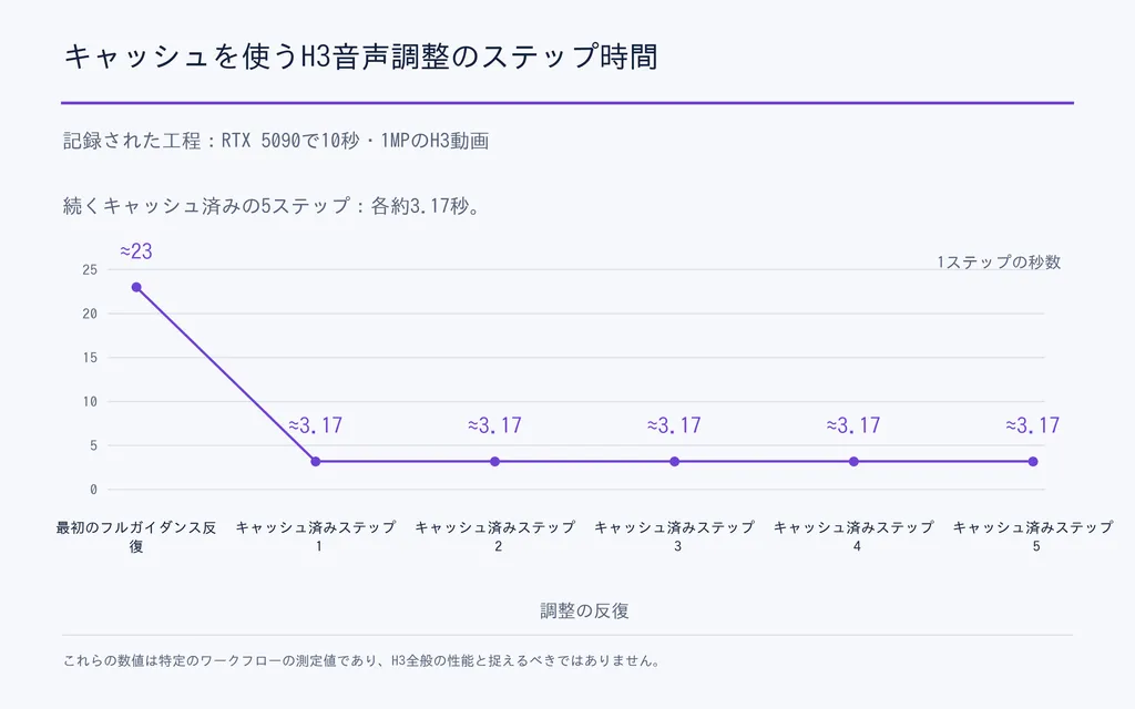キャッシュを使うH3音声調整のステップ時間