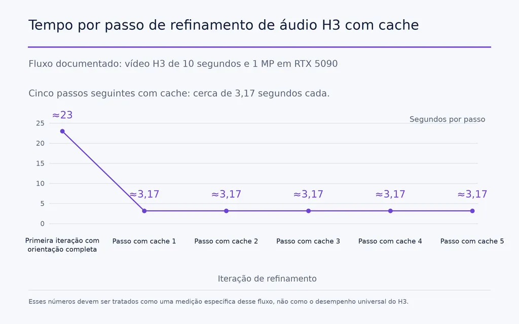 Tempo por passo de refinamento de áudio H3 com cache