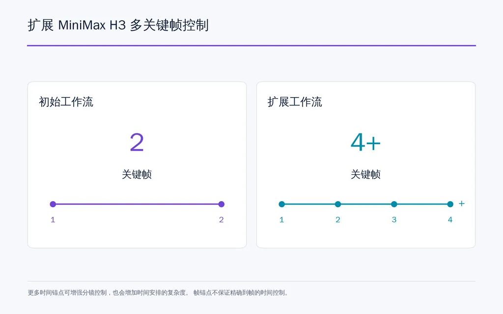 扩展 MiniMax H3 多关键帧控制