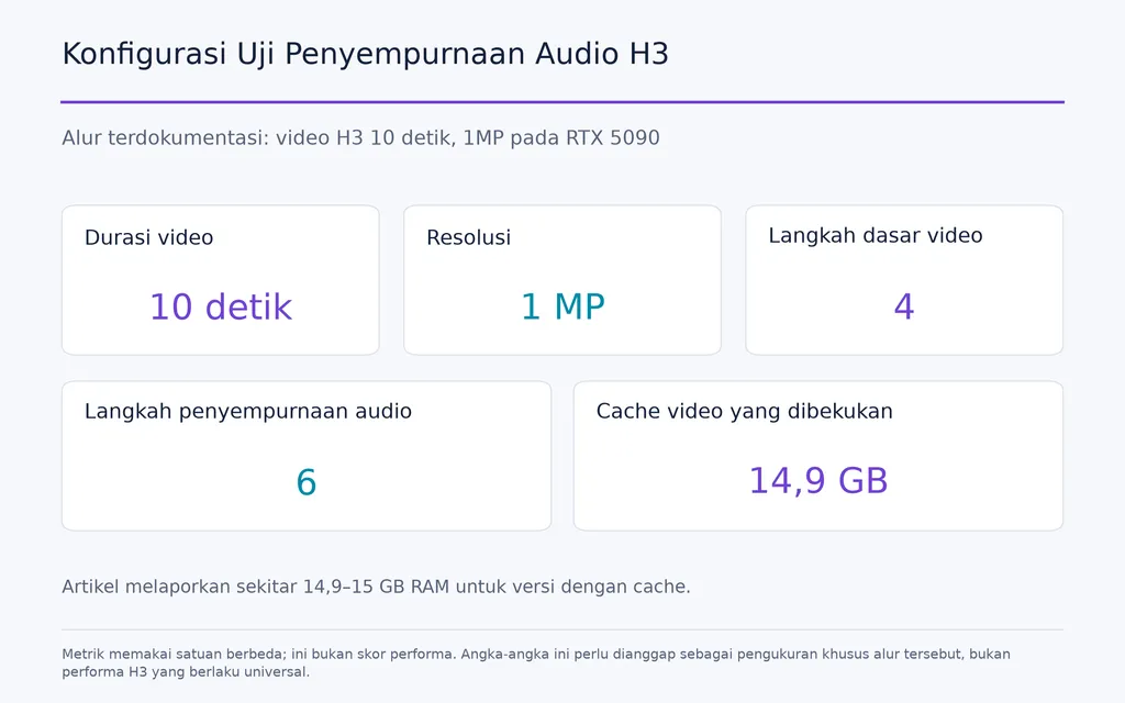 Konfigurasi Uji Penyempurnaan Audio H3