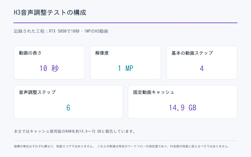 H3音声調整テストの構成