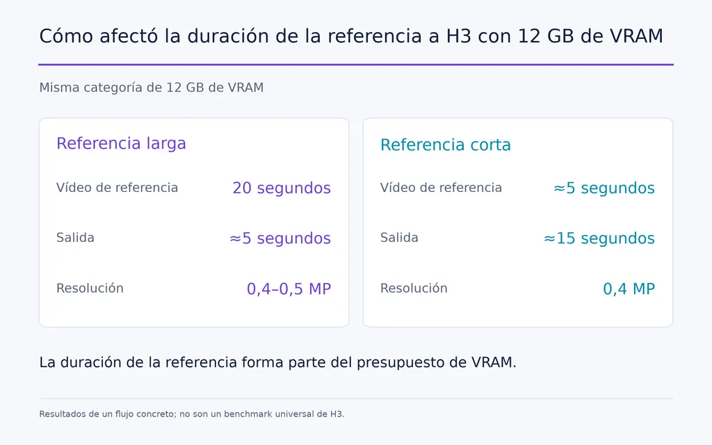 Cómo afectó la duración de la referencia a H3 con 12 GB de VRAM